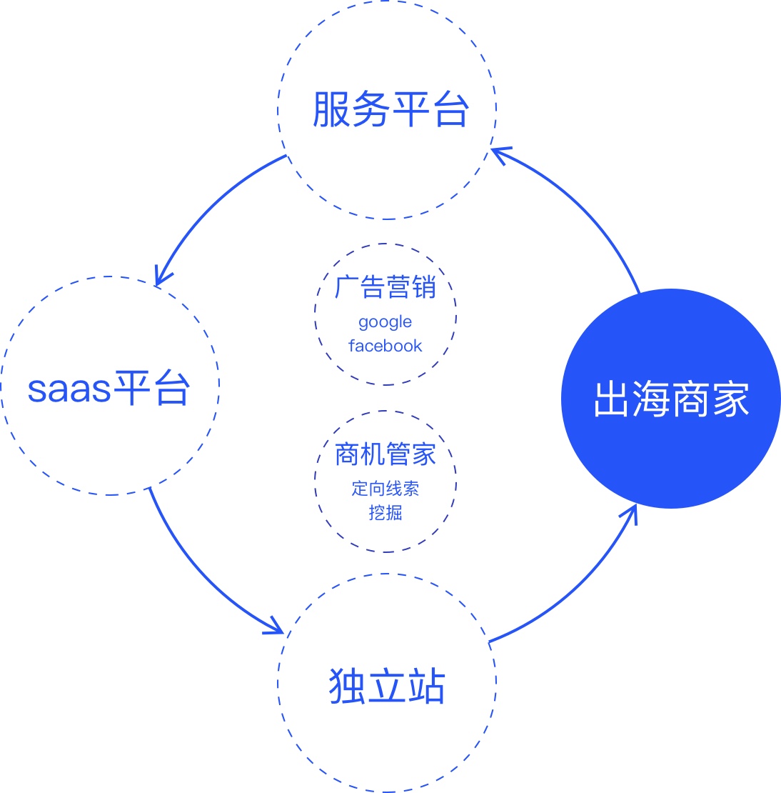 出海易产品背景