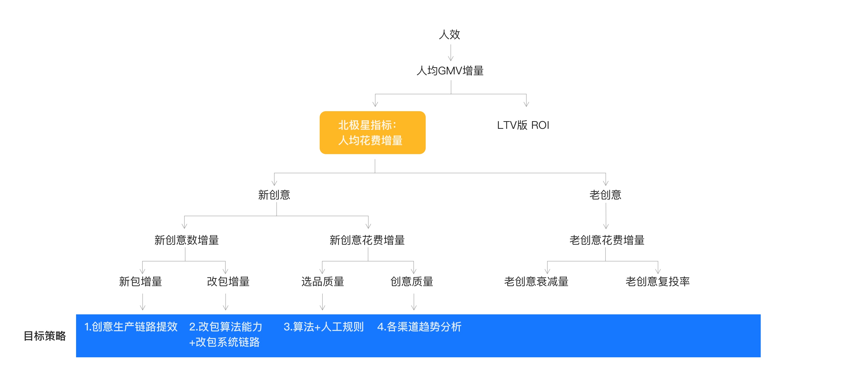 业务指标拆解