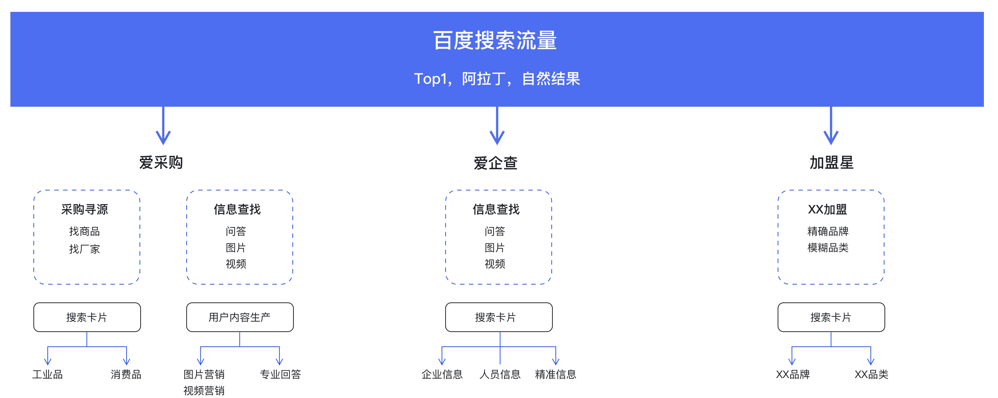 B2B整体搜索业务图