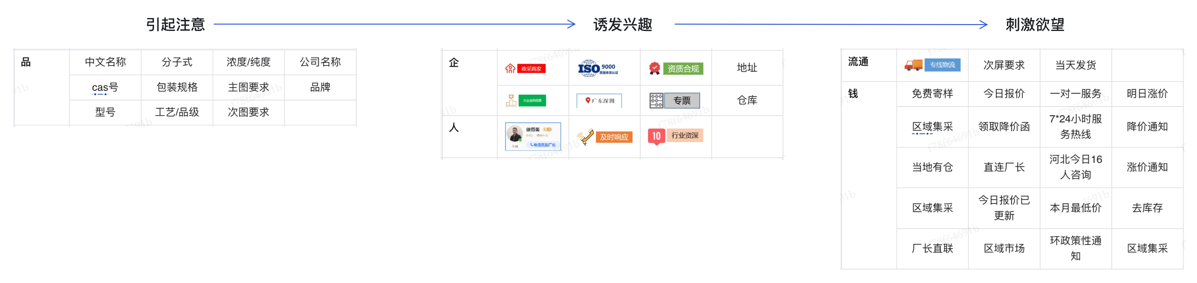 调研化工行业专业化表达