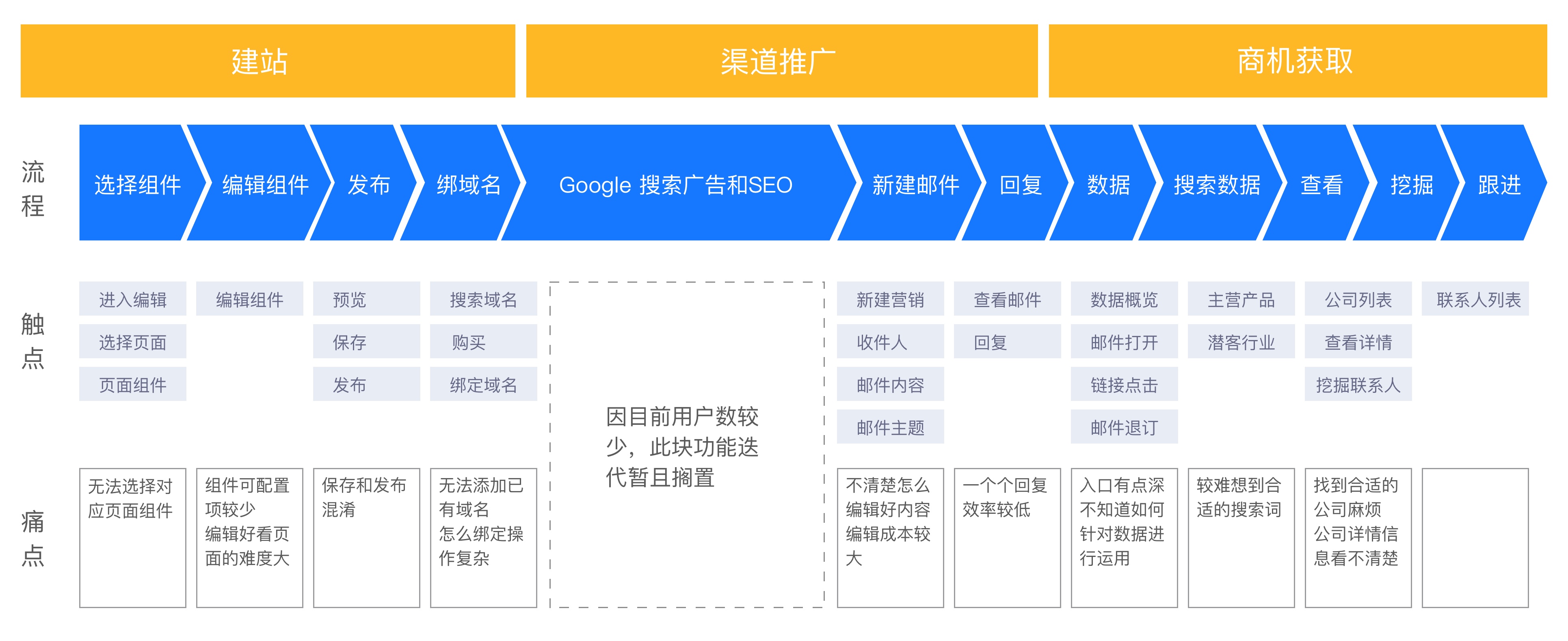 基于产品整个功能链路寻找达成目标的策略